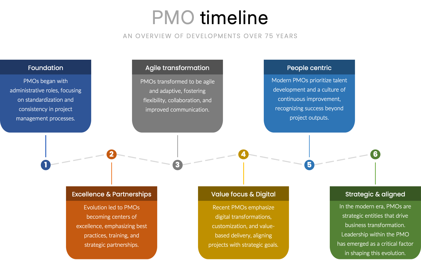 PMO timeline